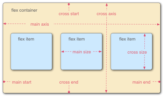 diagram of flexbox terms: flex container, main axis, cross axis, start, end,
flex item