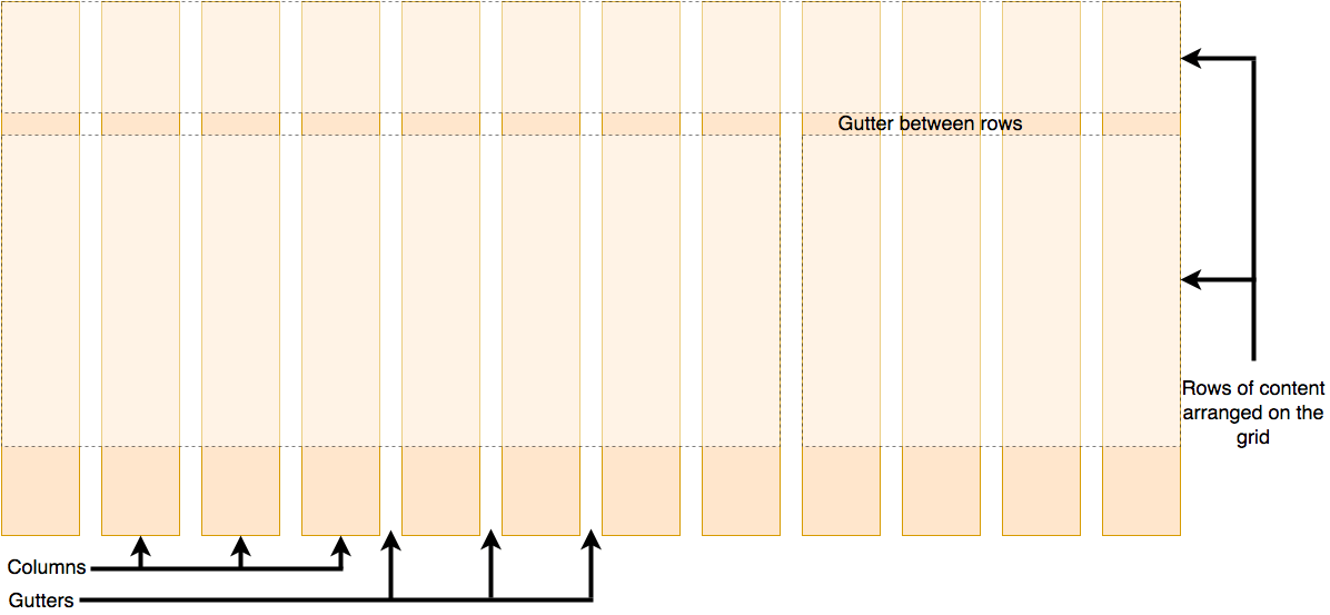 diagram explaining css grid model terms: rows, gutters,
columns